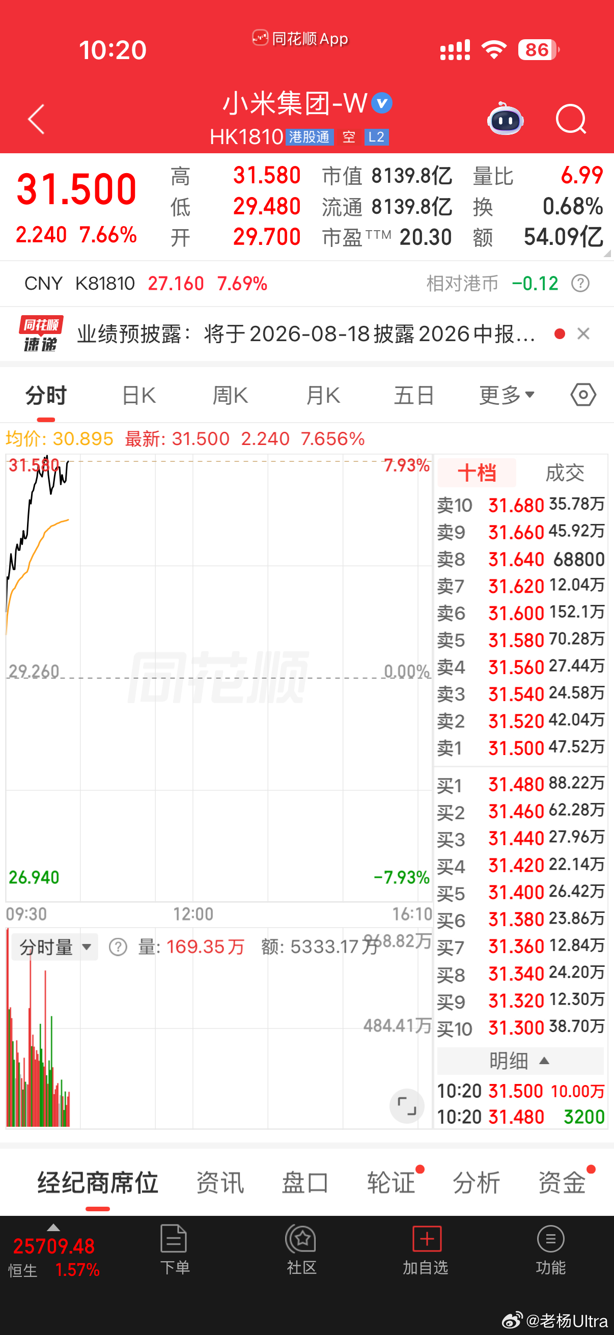 前段时间他们攻击小米股票，现在小米股票涨了50%，没人说话了！最近他们攻击小米澎