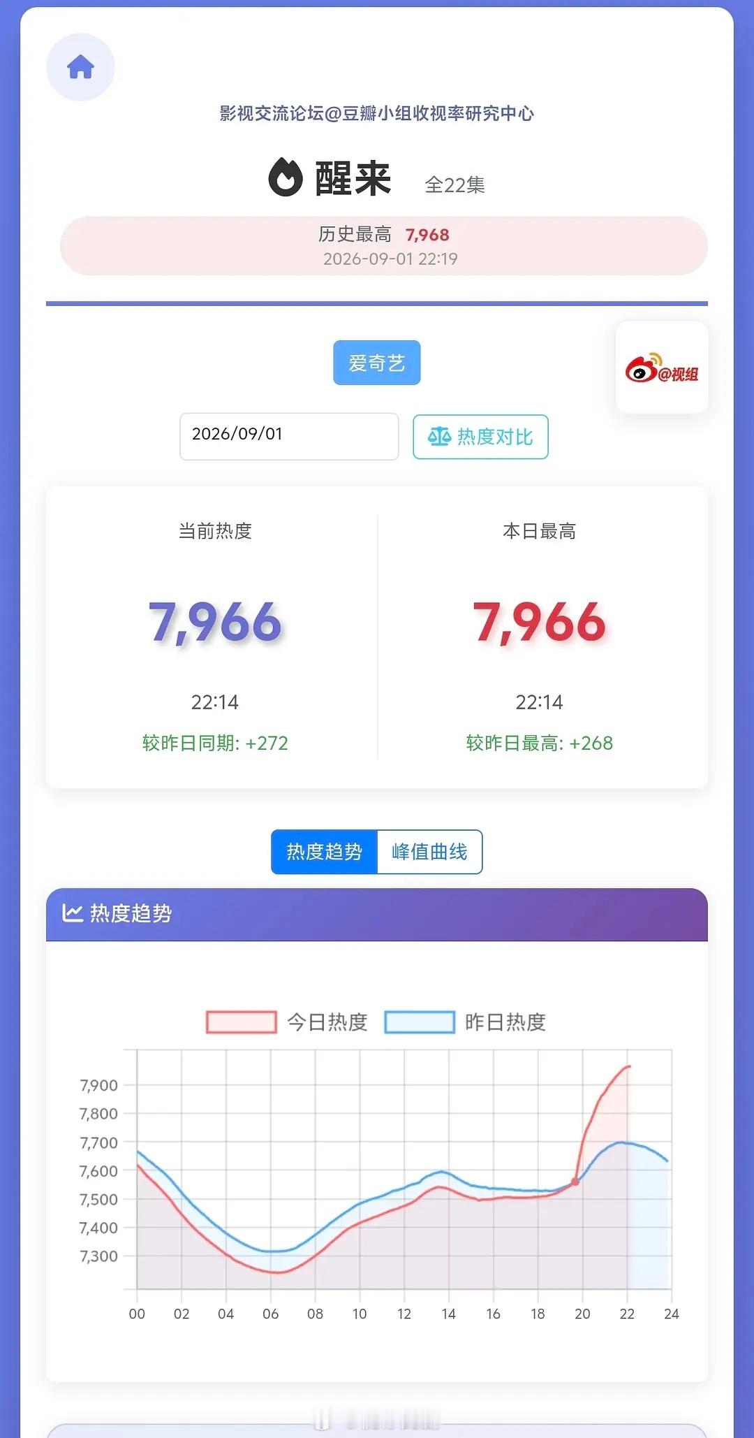 是醒来还是胡来，程序员装都不装了[费解]醒来目标是8000吗？电视剧醒来 ​​​