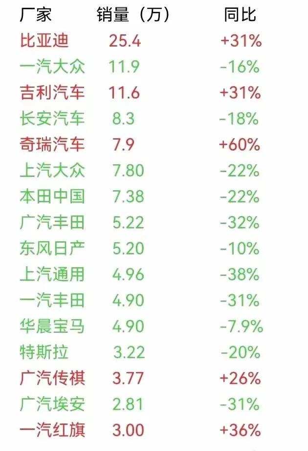 4月份各汽车品牌销量及增减幅，自主品牌的市场份额终于超过了60%，另外1~4月份