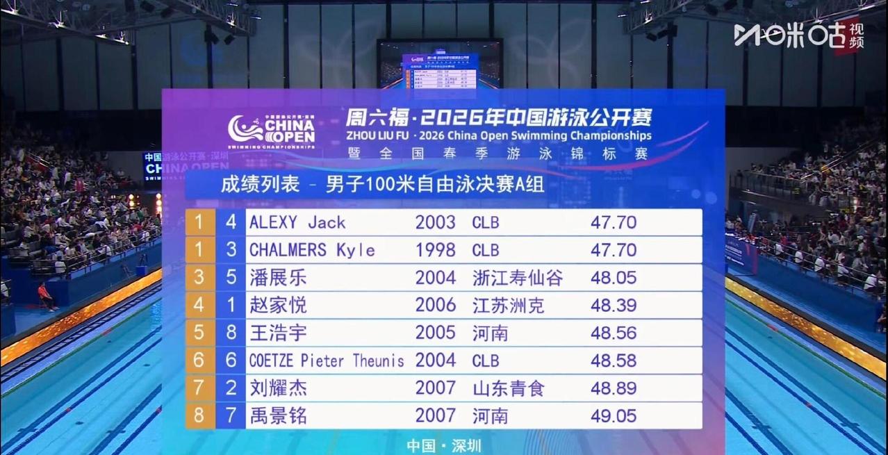 潘展乐尽力了！
在2026年中国游泳公开赛男子100米自由泳决赛，
潘展乐以48