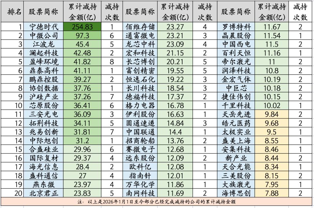 今年这波化债牛，A股的核心股东累计减持已经接近5500亿，这可不敢瞎说，官方统计