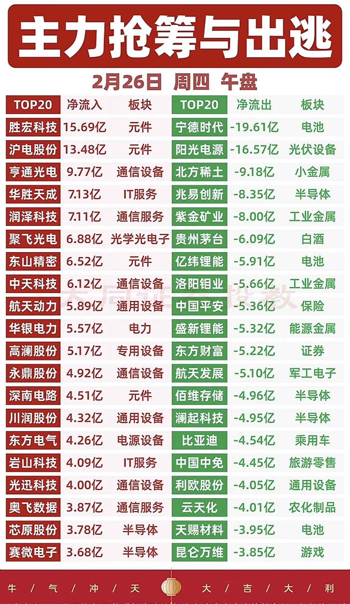 2月26日午盘，股市主力资金动向很值得琢磨。早盘主力“抢筹”算力基建与电力能源，