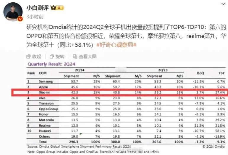 看看小米手机的销量情况，还要继续黑小米手机吗？在国内三大品牌华为，苹果，小米基本