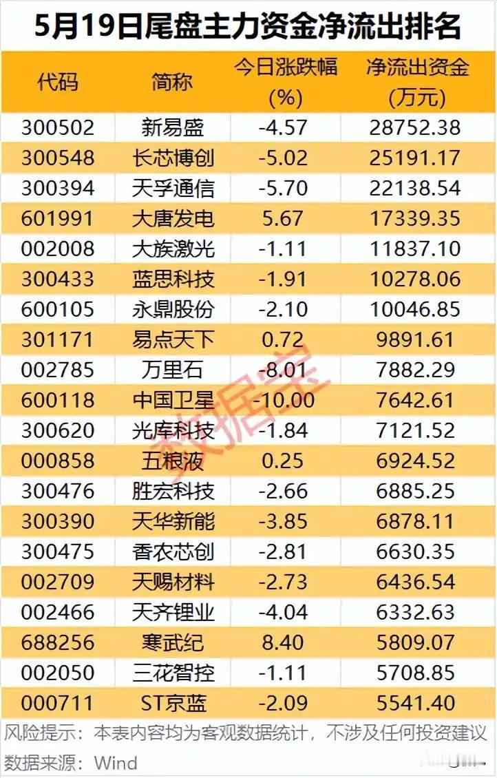 尾盘资金出逃预警！5月19日主力净流出TOP20个股全景拆解！
 
本次梳理为5