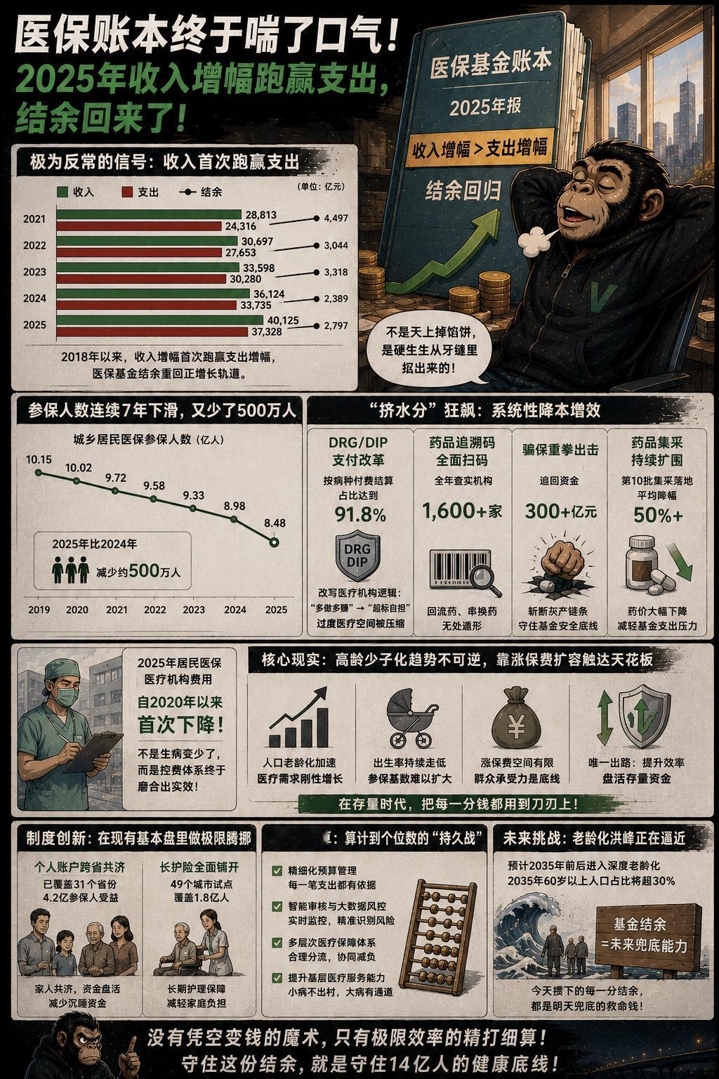 医保账本终于喘了口气。
2025年医保基金的收入增幅，时隔多年再次跑赢了支出。要