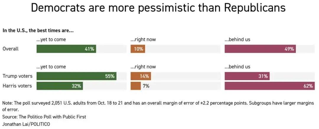 据PILITICO和Publics First联合进行的最新民调显示，在严重分裂