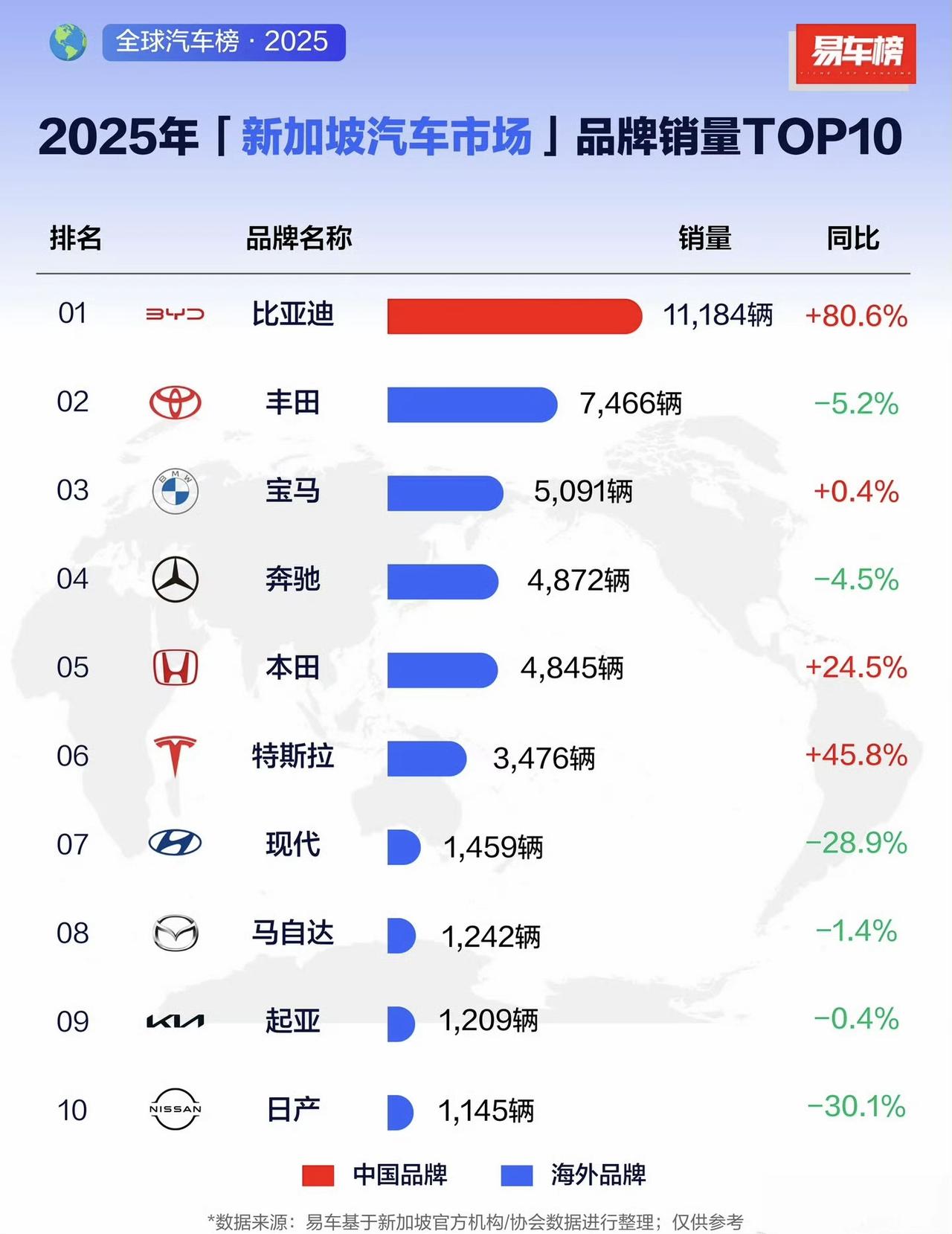 用实力助力全球绿色出行，新加坡严苛的准入标准下，比亚迪以乘商双线全胜，交出极具分
