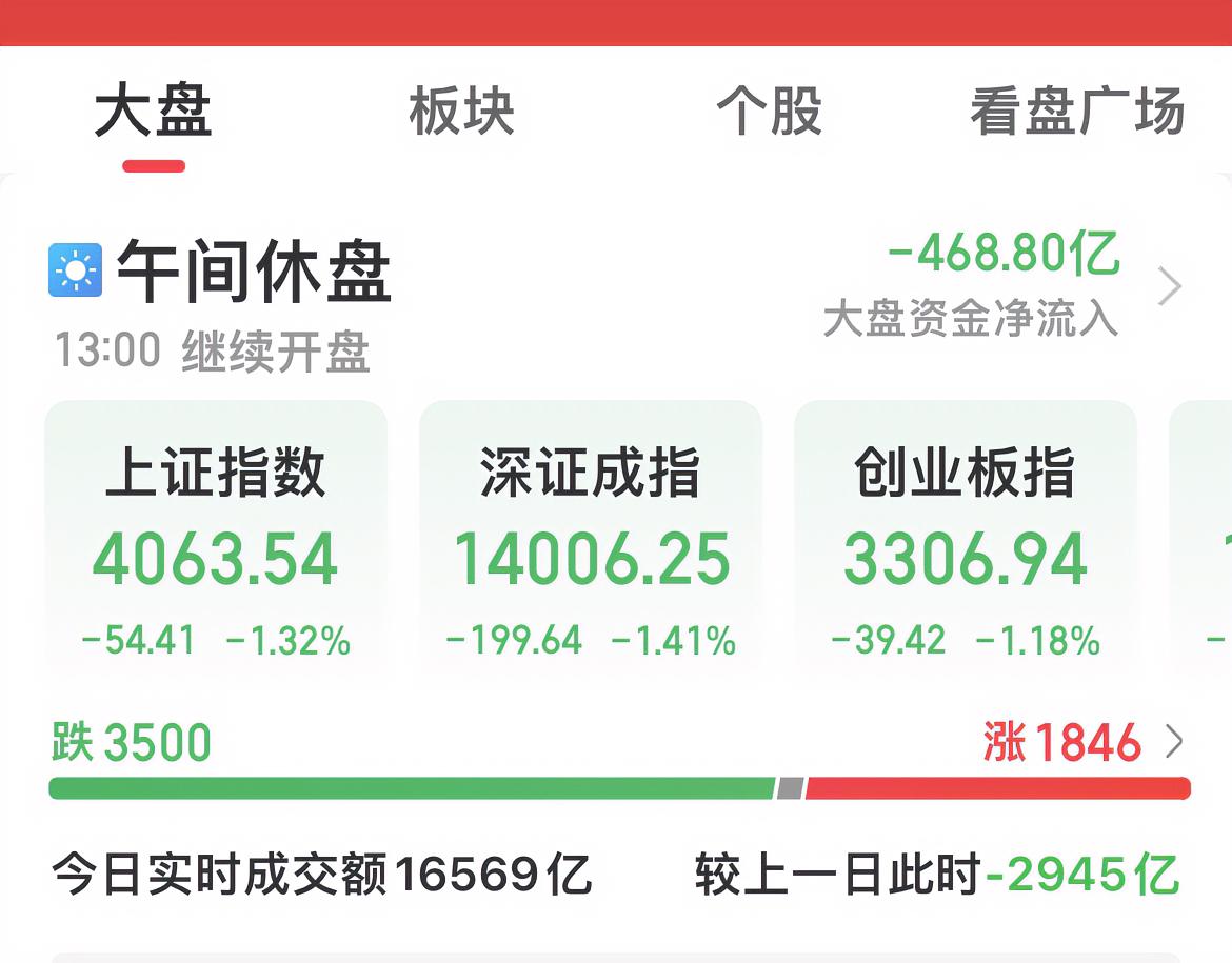 缩量近3000亿！

大盘资金净流出400多亿！

3500绿绿的！

4064