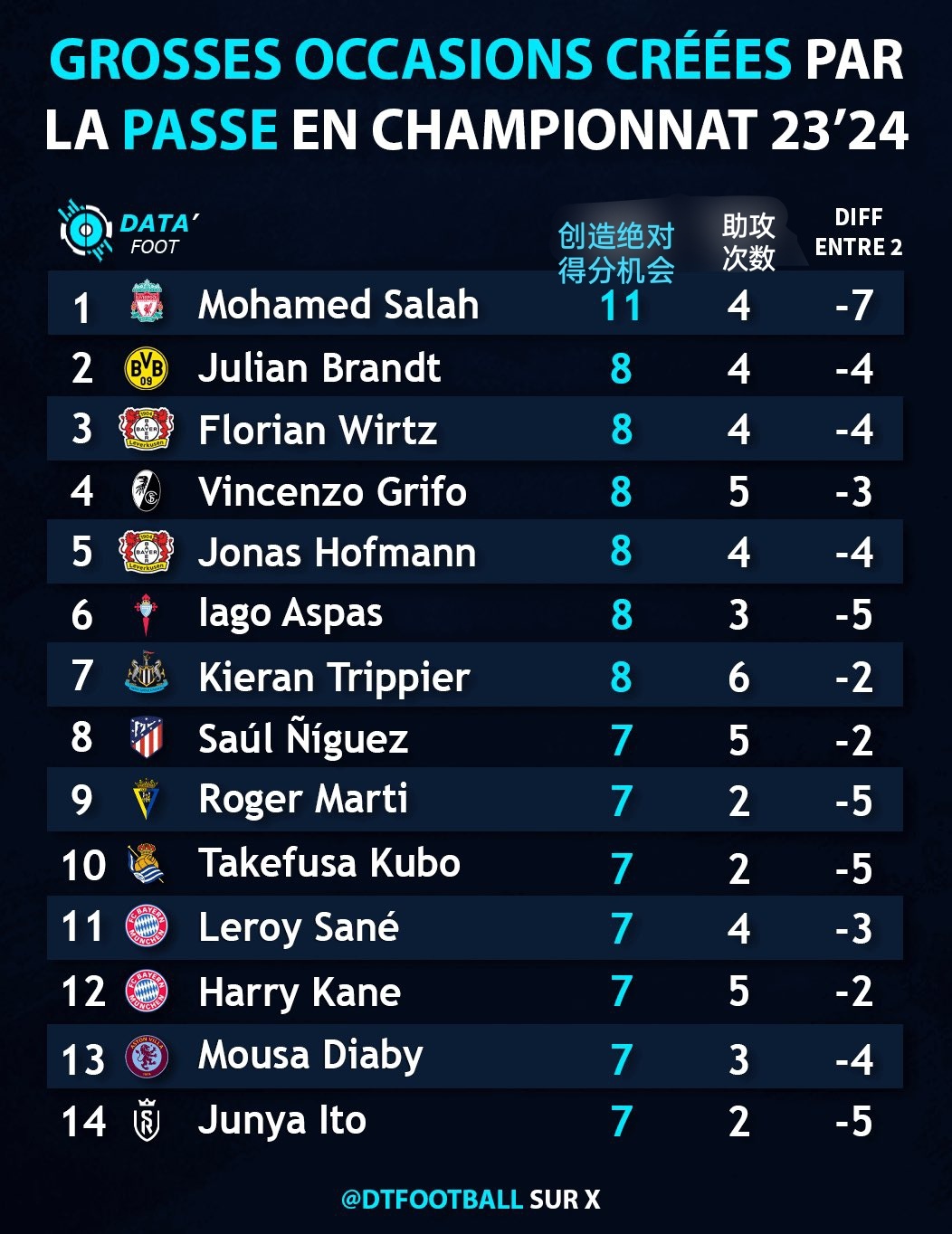 助攻次数不仅决定于你的传球质量，也决定于队友把握机会的能力。本赛季五大联赛创造绝