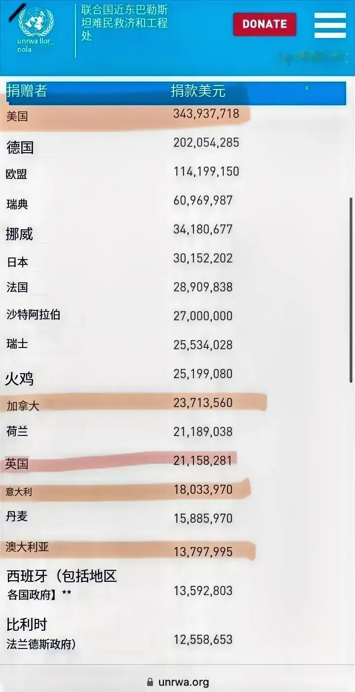 这张图最近宣传的很到位呀！
这张图据说是各国对巴勒斯坦联合国难民署的捐款，然后一