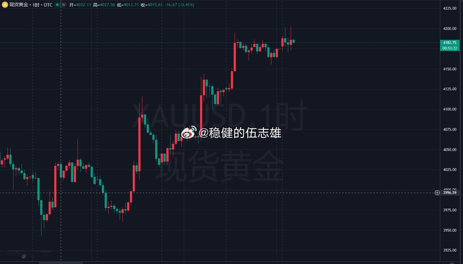 各位，早上好，黄金开盘冲4200没能有效企稳，后又回落4183，上周全程就在这个