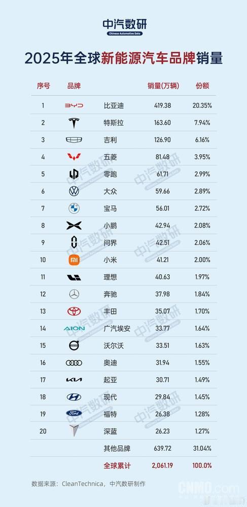 2025全球新能源销量前十榜单出炉：国产品牌占七席