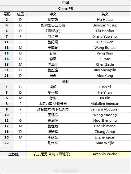 u23国足vs越南u23首发U23国足首发：16-李昊、2-胡荷韬、4-吾米提江