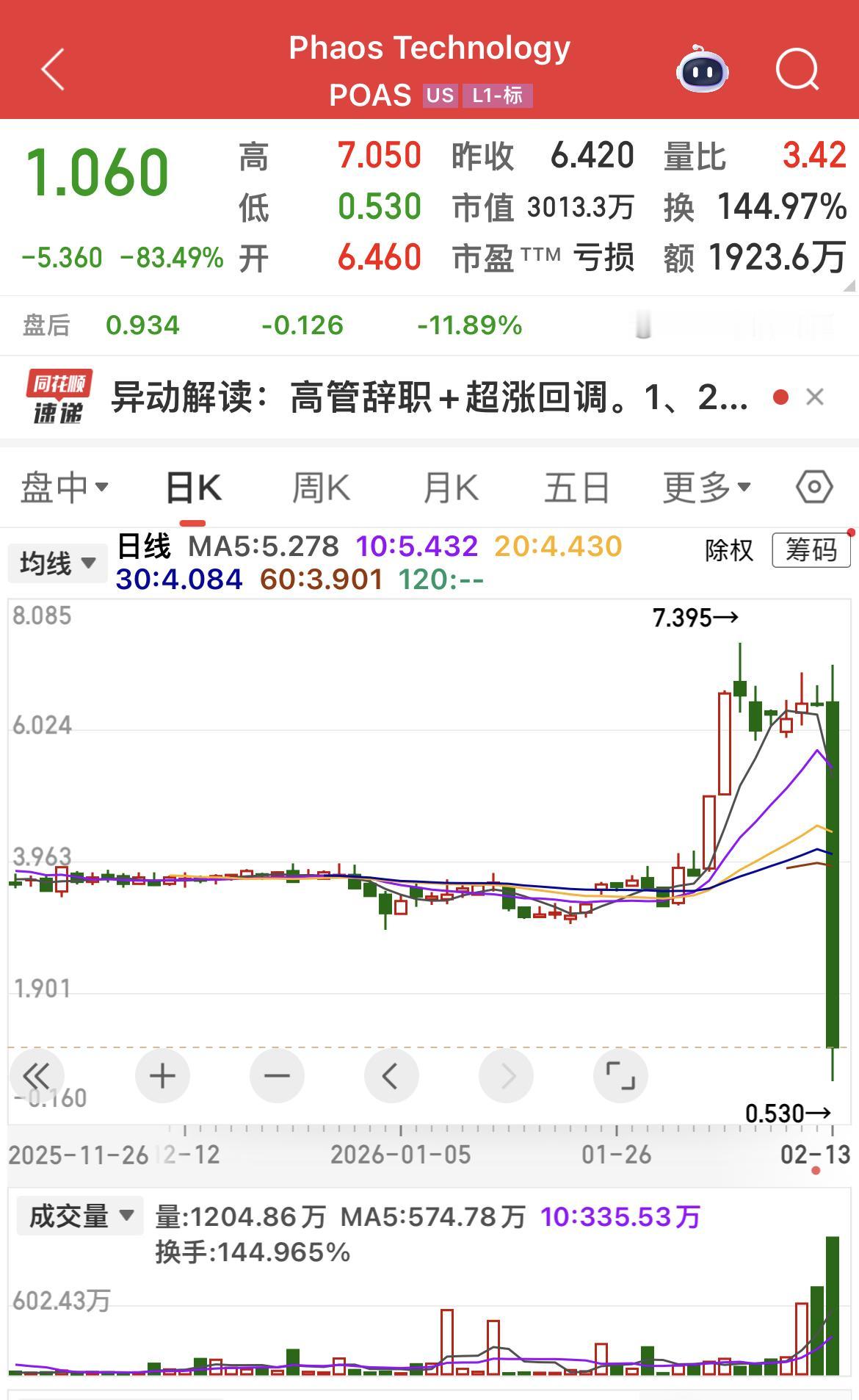 周五美股PhaosTechnology单日暴跌83%！
………………………………