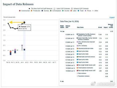纽约联储的第四季度GDP预测模型（GDP Nowcast Tracker）升至自