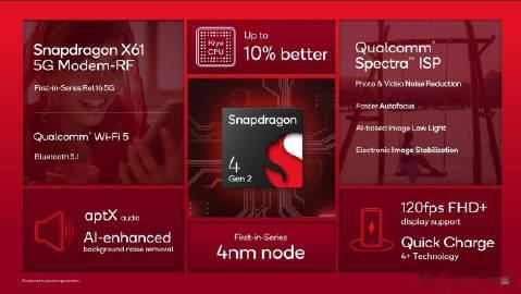 高通正式发布了入门级移动芯片组骁龙4 Gen2，相比于去年9月份发布的一代骁龙4
