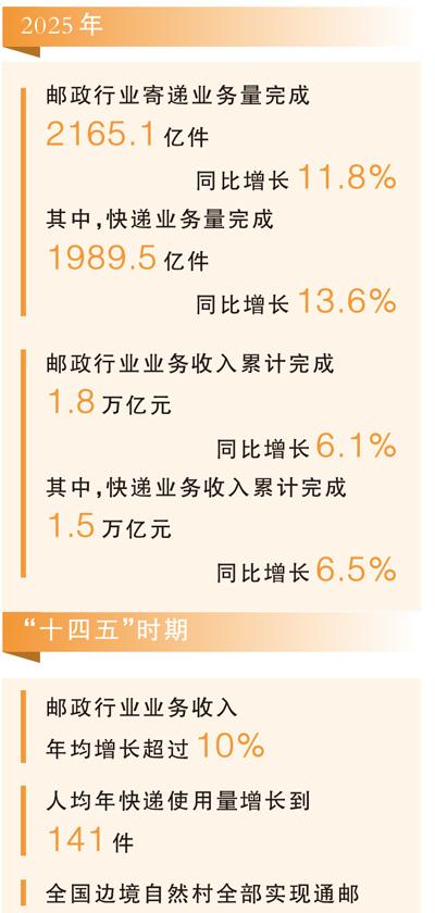 全球快递网络彰显中国发展活力