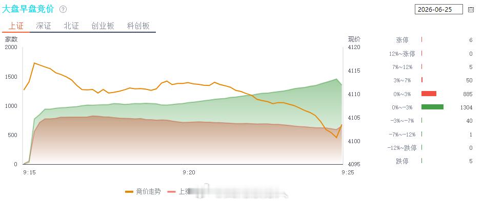 美光业绩大超预期，今天注定只有半导体能涨（牛市），还是4000多家个股下跌（大熊