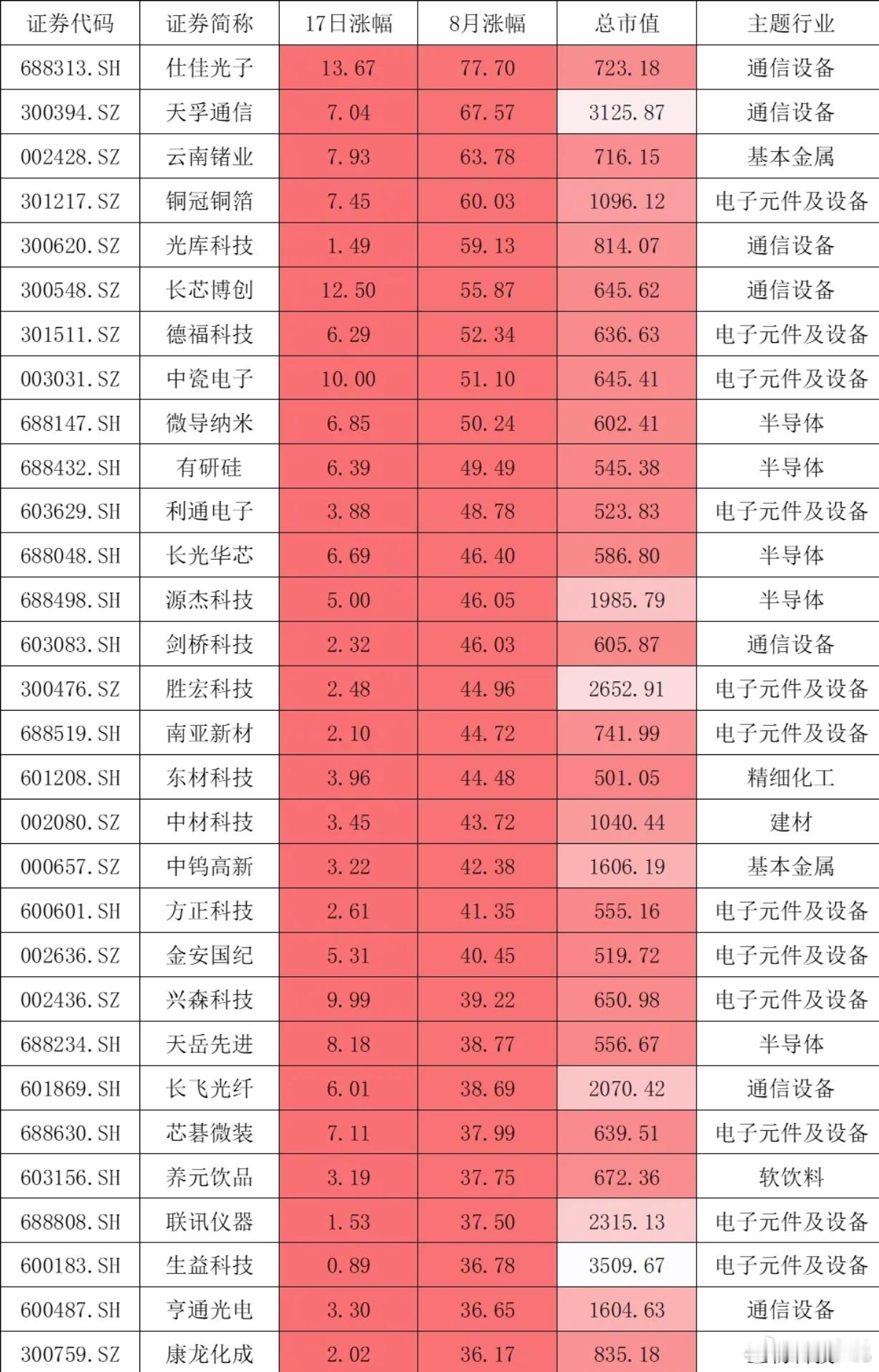 股票 八月光通信、半导体上游集体强攻，板块涨幅亮眼盘面再度演绎上游优先行情，光通