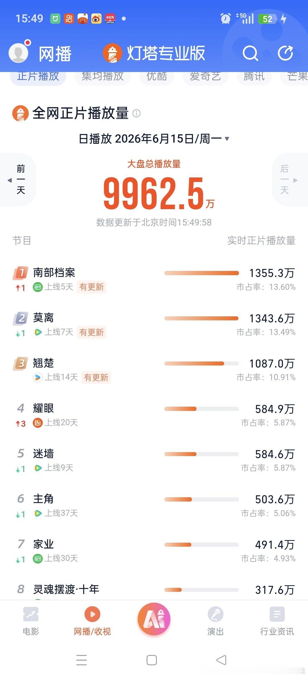 已经被南部超了，看看晚上会不会又氵上去 