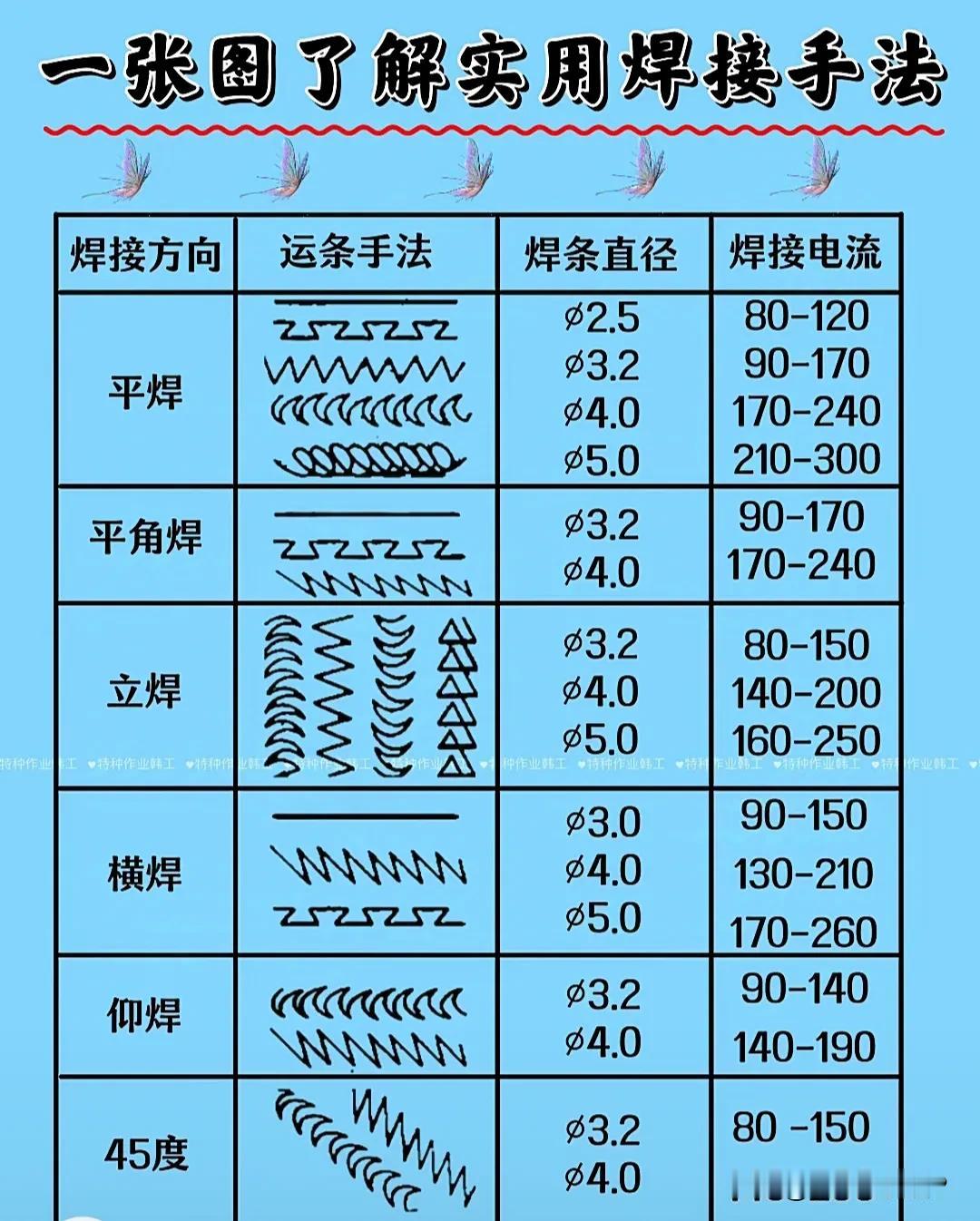 焊接，说白了就是把两块金属“粘”一块儿的技术。咱们常见的焊接手法，就像给金属“缝