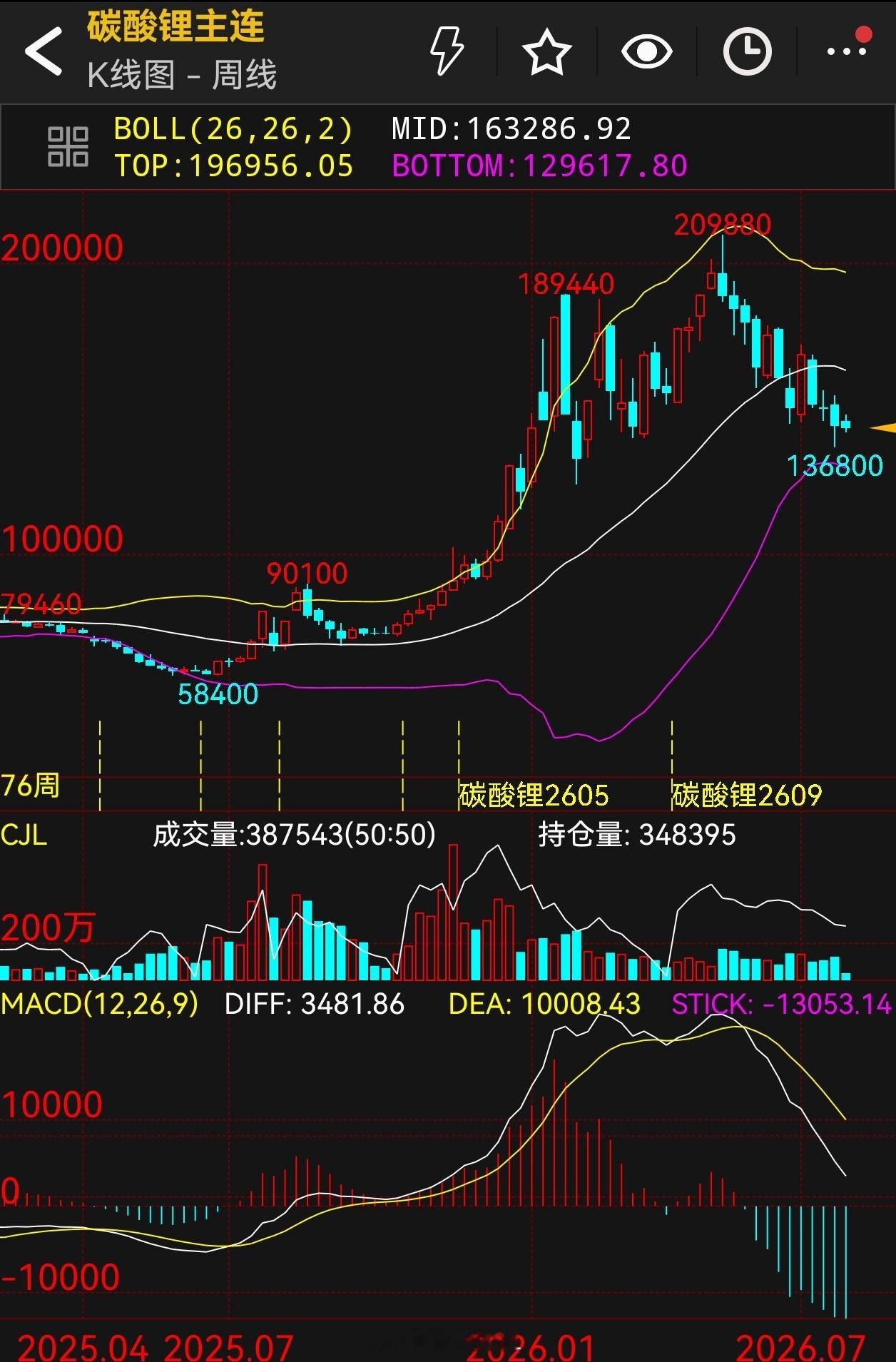 碳酸锂 仔细观察一下碳酸锂的结构！不难发现，当下碳酸锂复制阴跌架势，步入沿着日线
