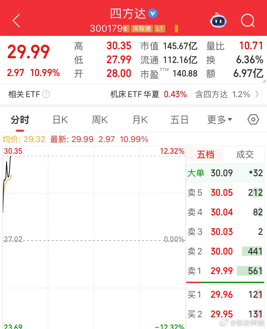 四方达卯足了劲往上冲，目前大涨13+，继续跟踪今日看盘a股