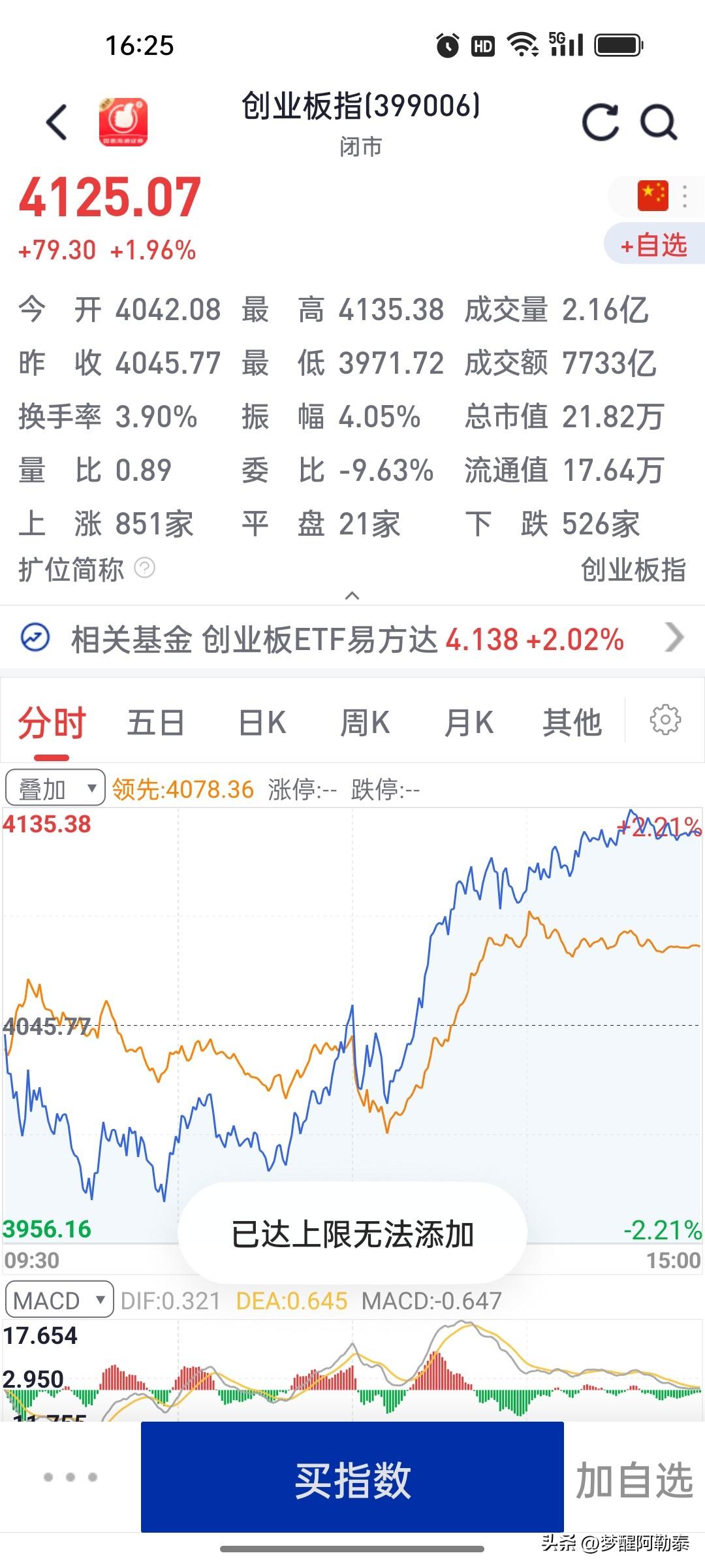 创业板振幅超4%：主力自砸自拉，吸引接盘资金

今天创业板指低开高走，盘中振幅超