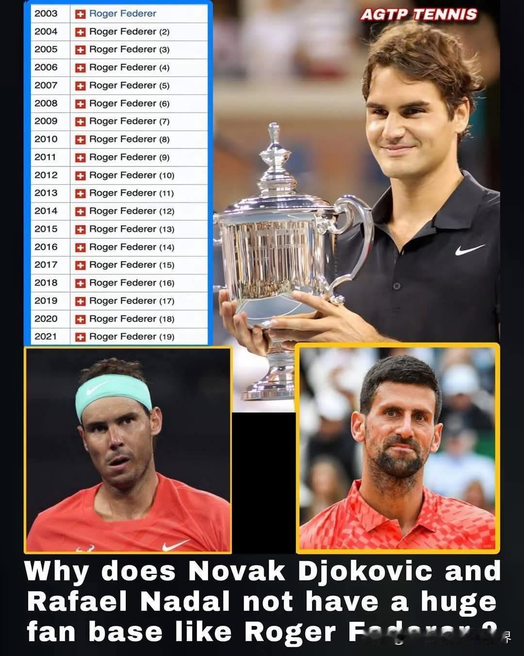 为什么德约科维奇和纳达尔的粉丝数量不如费德勒？

费德勒连续19年获得“最受球迷