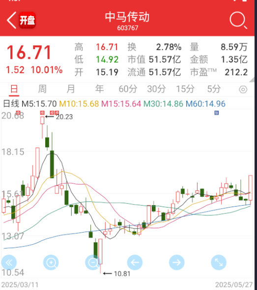 $中马传动 sh603767$ 机器人也开始回流。 ​​​