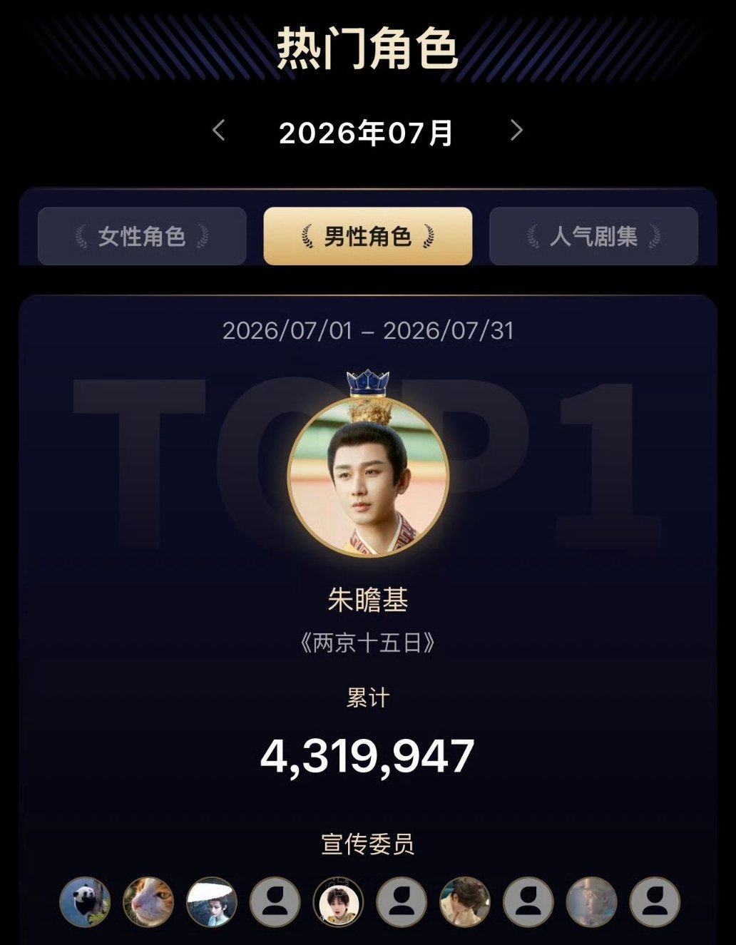 成毅   成毅凭借《两京十五日》中朱瞻基一角，斩获七月男性角色人气TOP1，累计