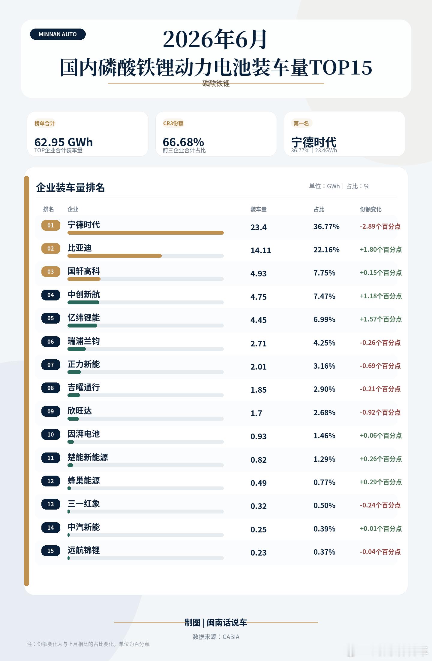 新能源汽车 结合2026年1‑6月以及6月份国内最新动力电池装车数据，能清晰看出