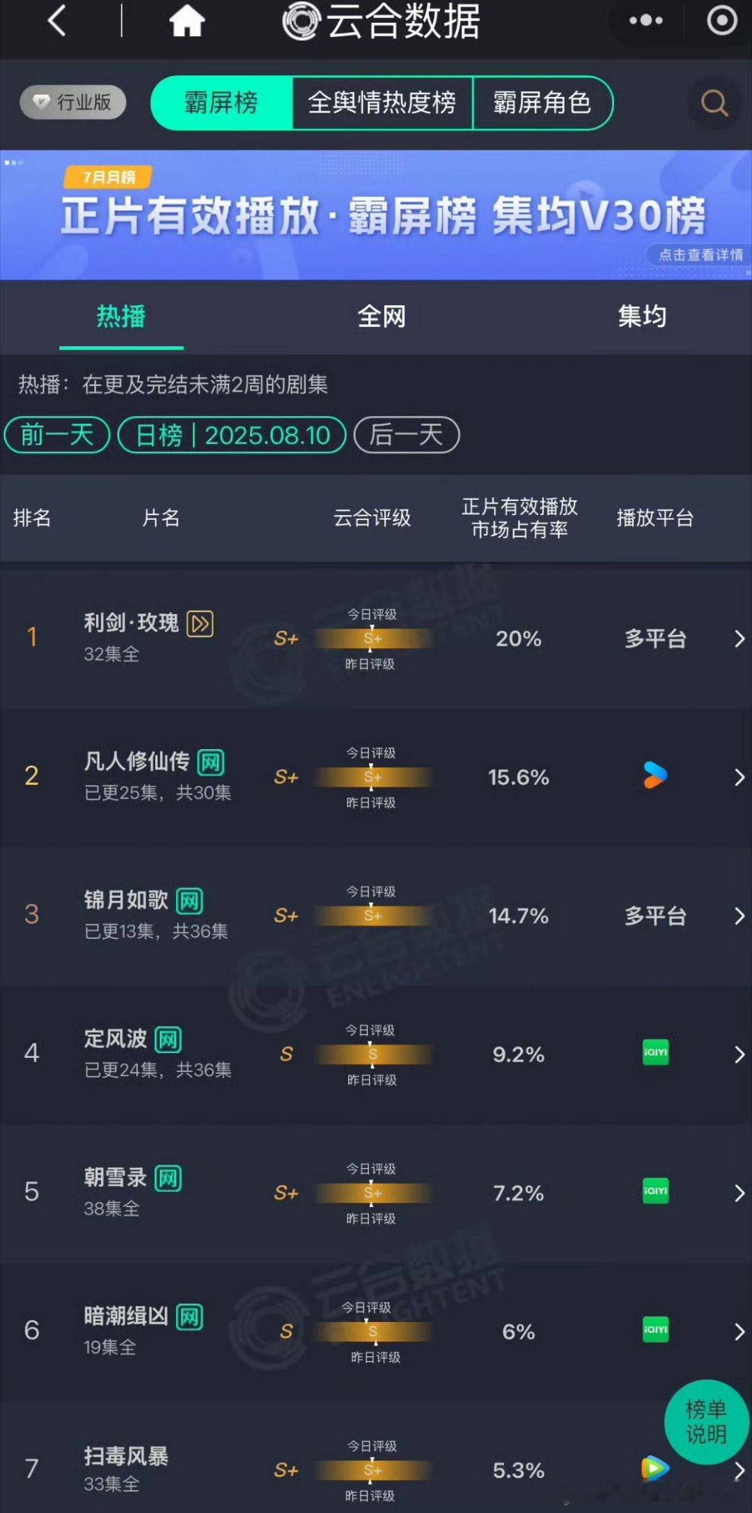 昨日云合，迪丽热巴利剑玫瑰继续登顶，周也丞磊锦月如歌评级 S➕ ​​​