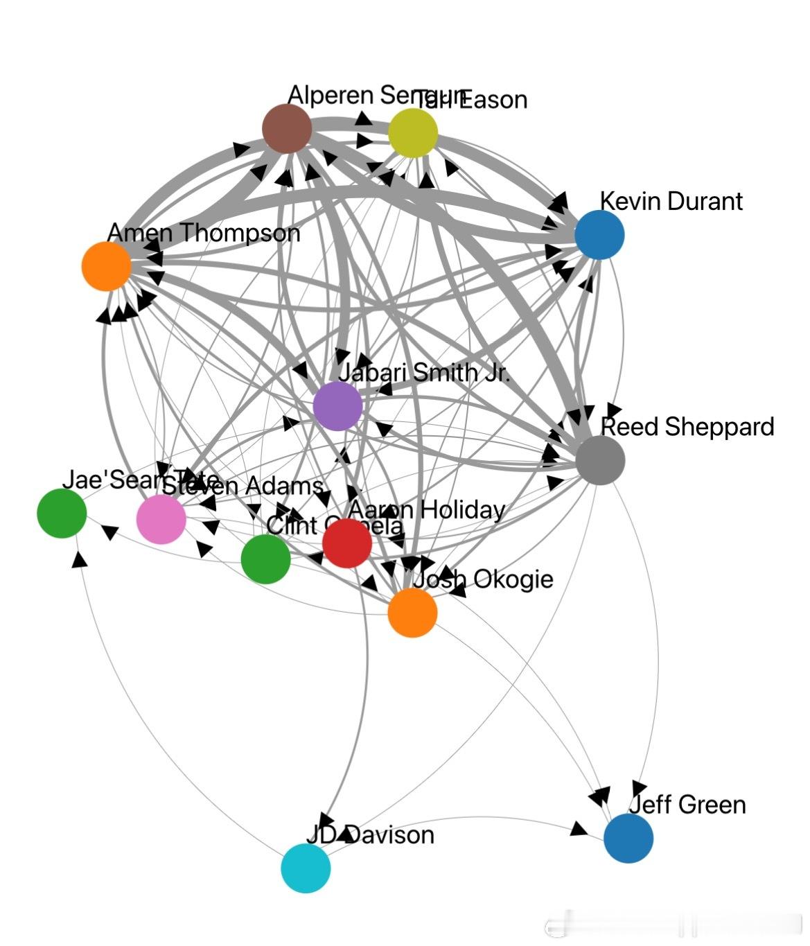 搞了一个火箭本赛季的助攻雷达图…还有互相助攻数据表申京是给谢泼德助攻次数最多的球