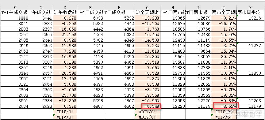 节前最后一周因为只有一个交易日，那天又是缩量，所以导致周内平均值创新低，看看这周