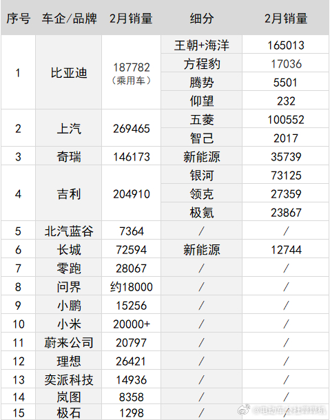 春节后的第一个月初，各个品牌如约公布2026年2月中国新能源车销量。因春节长假压