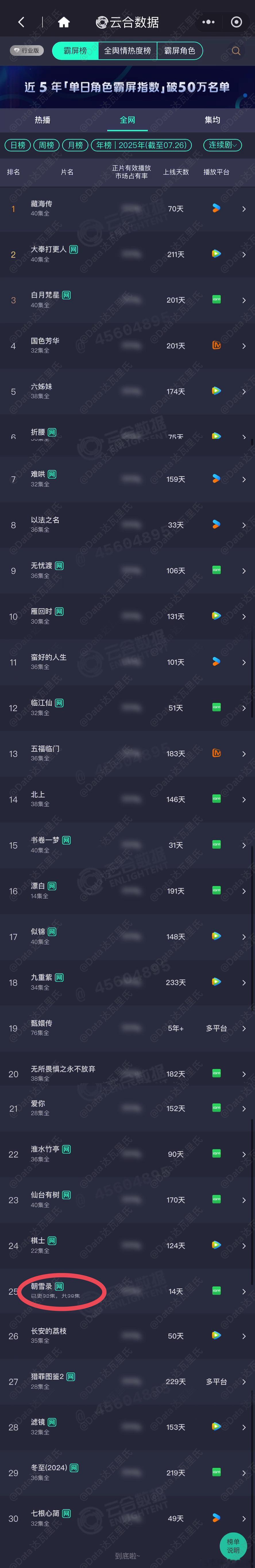 李兰迪、敖瑞鹏朝雪录 开播第14天进入云合年榜第25 ​​​