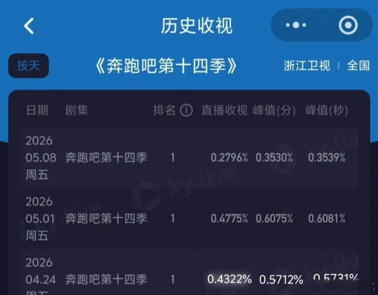 跑男新一期收视率创新低最近风波影响了吗？突然暴跌这么多 救救跑男