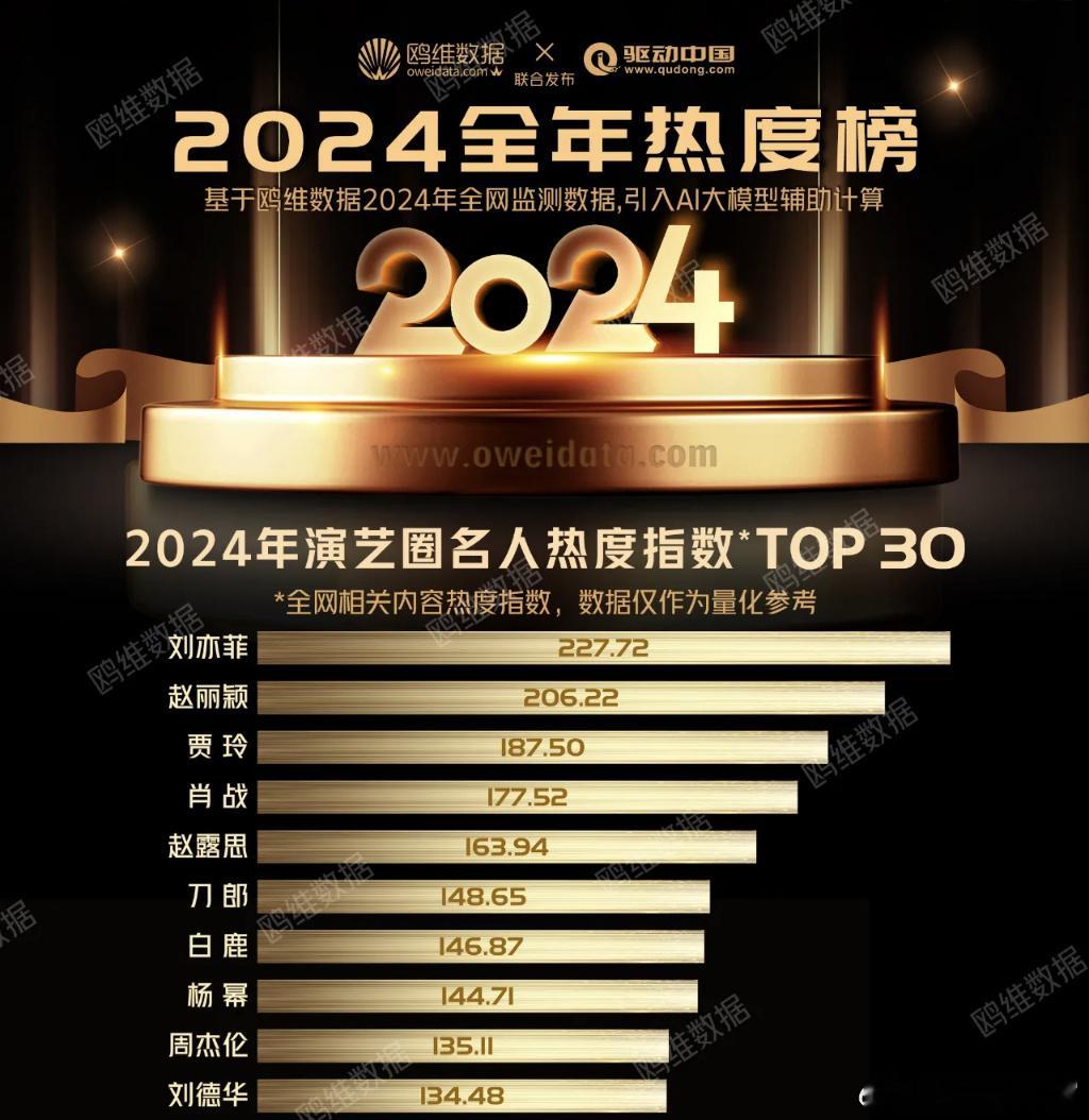 2024年演艺圈名人热度指数top10！刘亦菲登顶！牛！第六是亮点[666][6