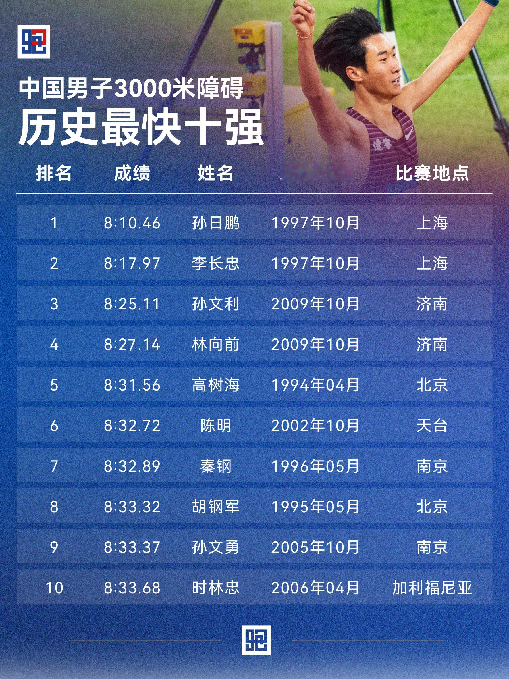 中国男子3000米障碍 历史十强&历史十佳两张榜单，看懂中国男子3000米障碍三