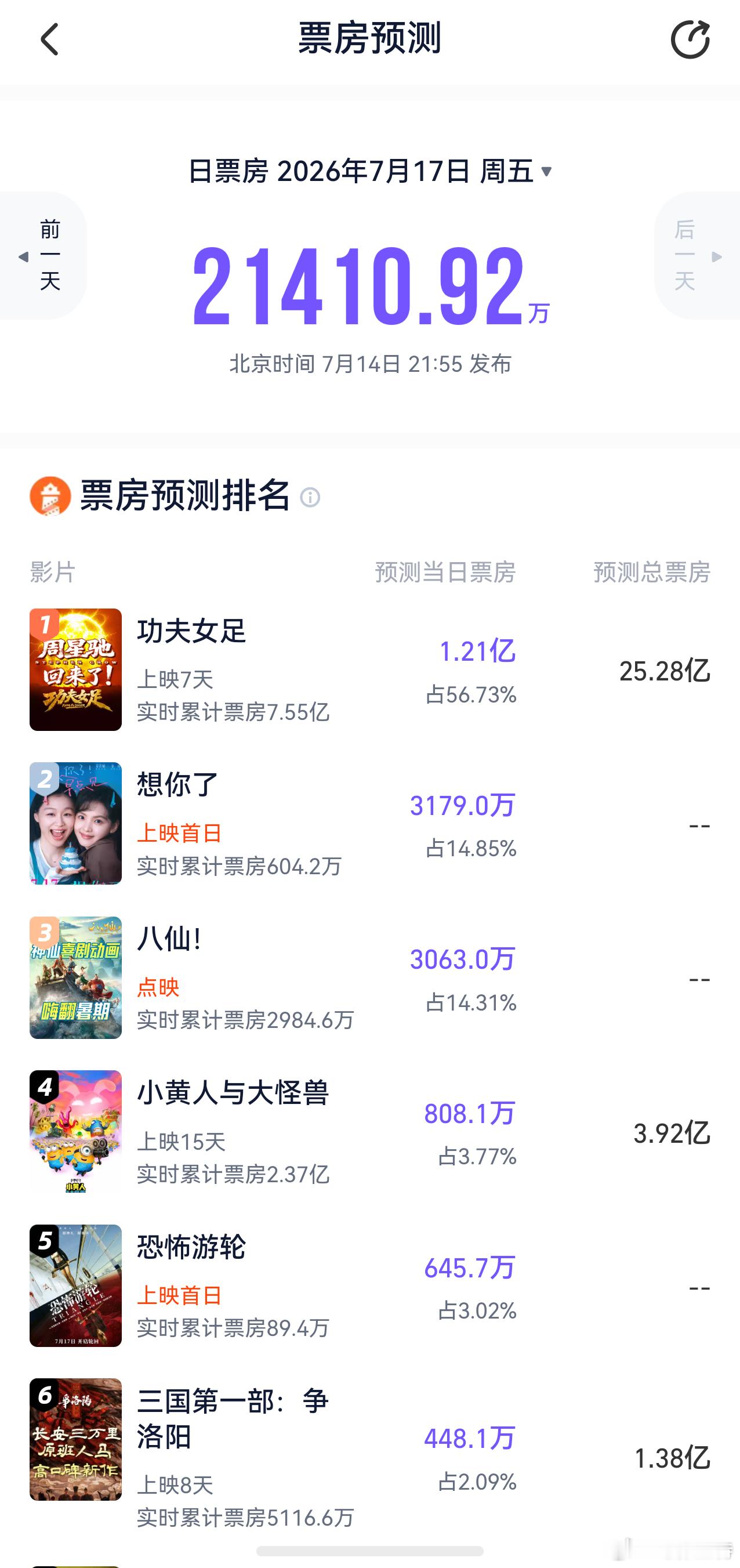 听听温特怎么说 灯塔预测周五《功夫女足》1.21亿，《想你了》和《八仙》三千多万