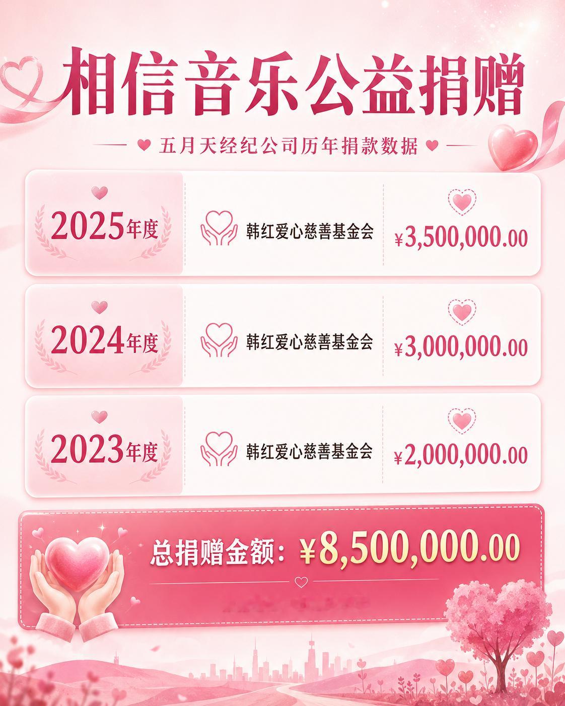 韩红爱心慈善基金会今日公布2025年年度报告，年报显示五月天所属经纪公司2025