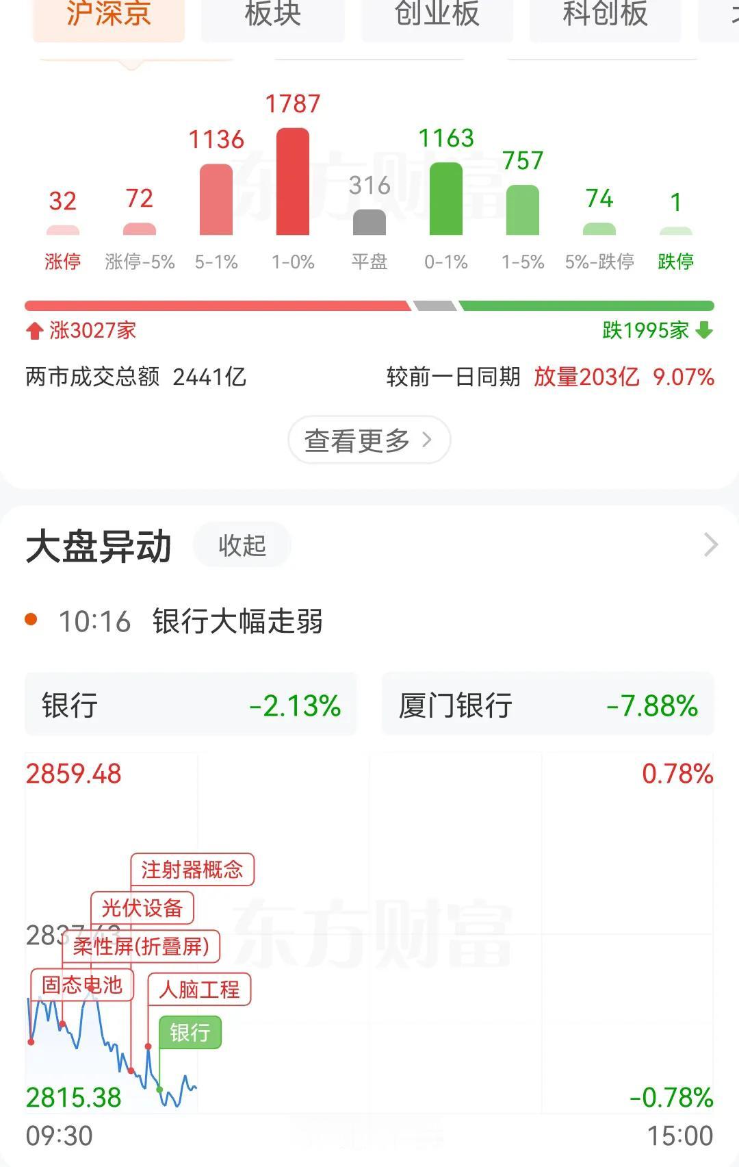 3000多只个股上涨，将近2000家涨幅0—1%，为啥呢，因为银行拖大盘了，最近