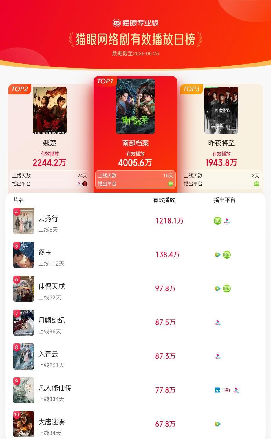 南部档案登猫眼网络剧有效播放榜TOP1 猫眼专业版有效播放榜单·6月25日网络剧