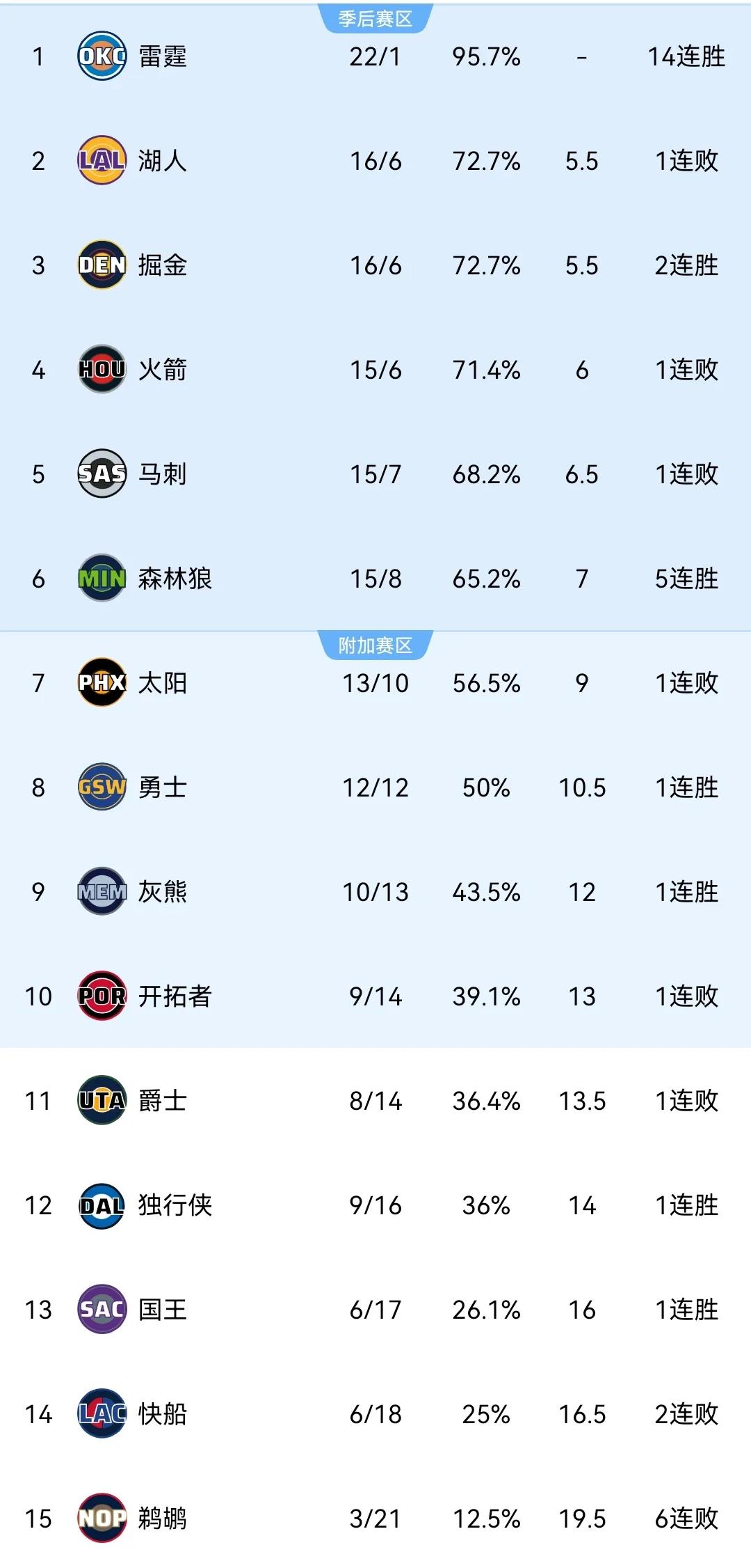 快船没救了！NBA最新西部排名：
1、雷霆：22胜1负
2、湖人：16胜6负
3