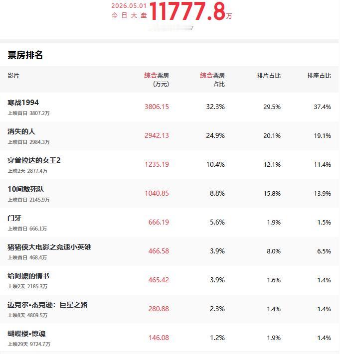 史上最拥挤“五一档”来了，说拥挤是因为这个小档期上的电影突然多了，但都不是超级大