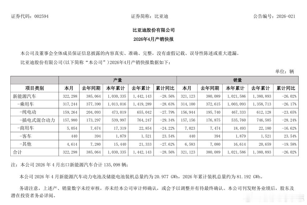 汽车 【比亚迪：4月销量32.11万辆】比亚迪发布产销快报，4月销量32.11万