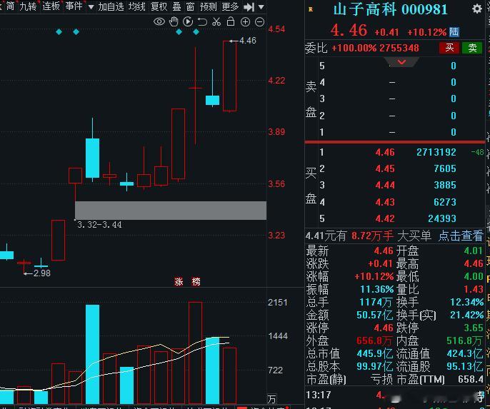 山子高科，利欧股份，岩山科技，终极是把24年的风再吹一遍欧子还是略逊一筹，盘子稍