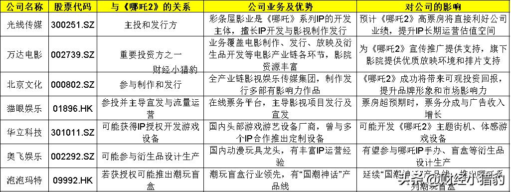 《哪吒2》创造历史，概念股汇总（名单），建议查看。

2025年春节档“高开高走