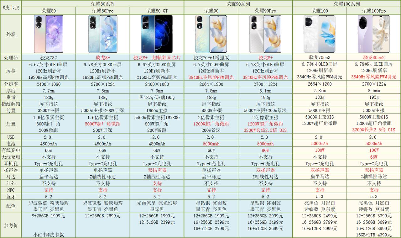 荣耀100系列发布，配置提升，起售价也随之上涨！

从配置上看，提升的方面有：骁